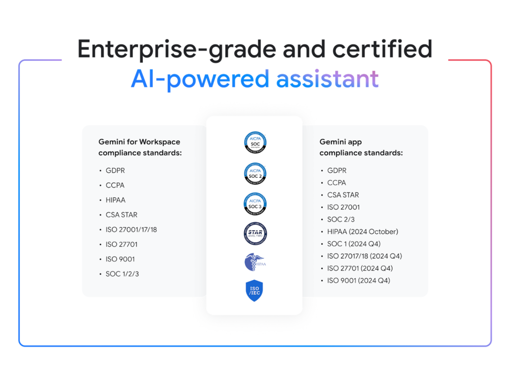 An extensive list of compliance standards for Gemini in Google Workspace.