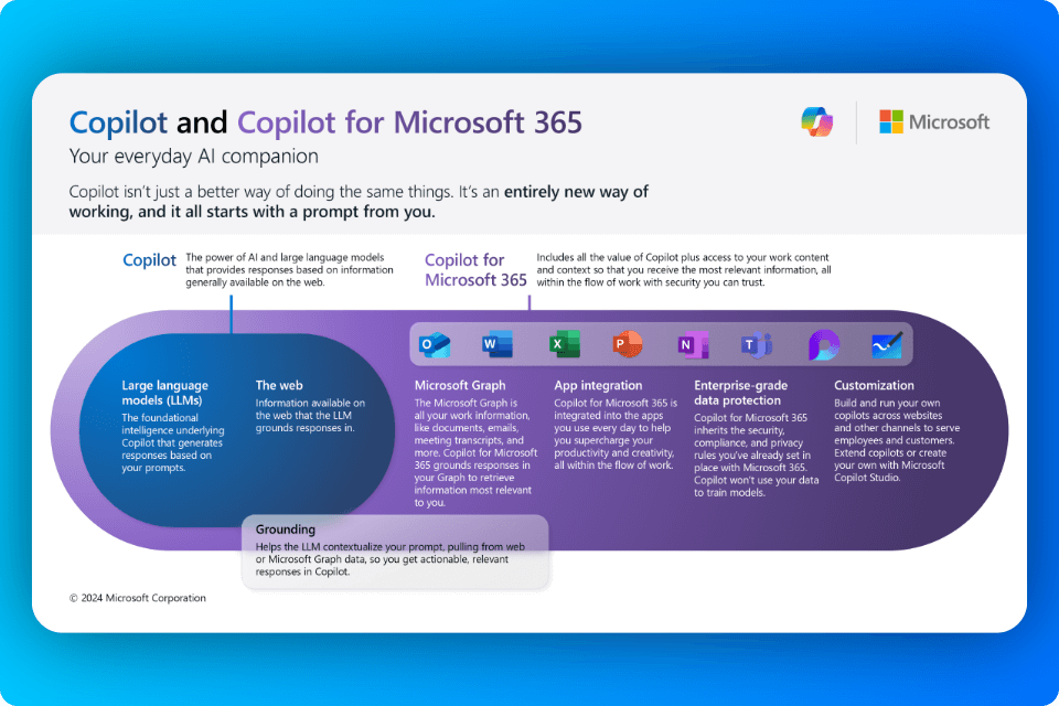 An infographic that explains how Copilot in Microsoft 365 is useful.