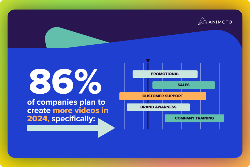 Statistic from Animoto which states that 86% of companies plan to create more videos in 2024.