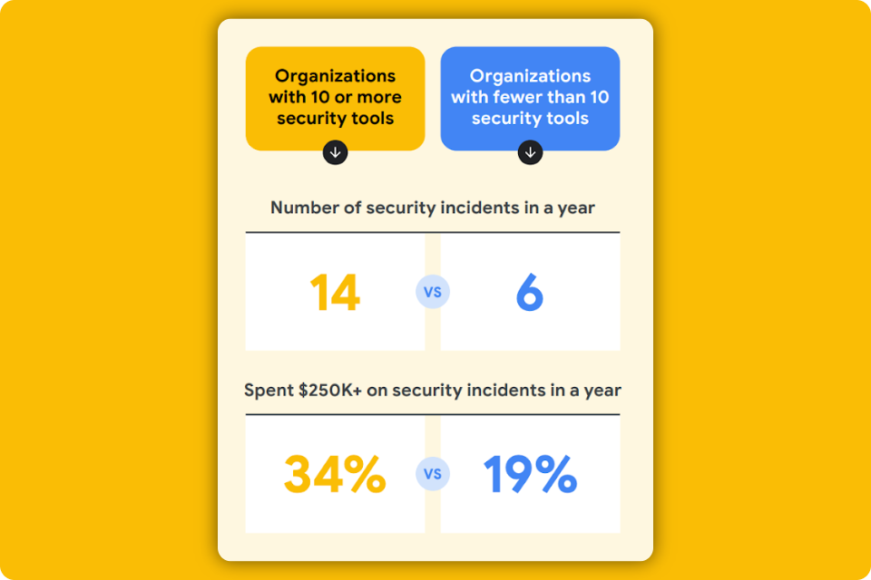 Stats from the whitepaper, depicting why many security tools are doing more harm than good for your business.