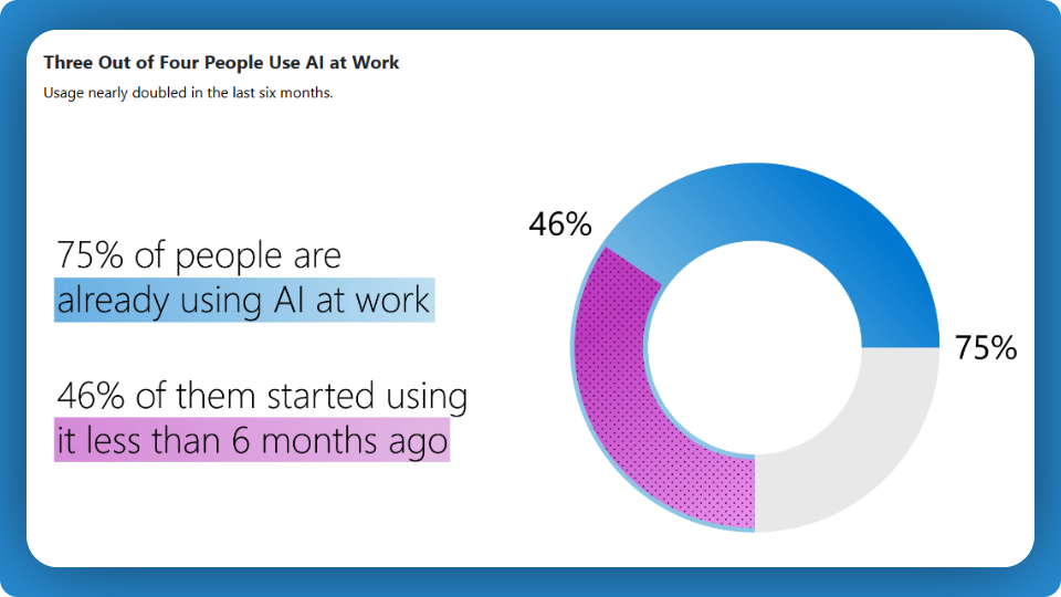 Screenshot of the 2024 Work Trend Index Annual Report, displaying that 75% of the people are already using AI at work and 46% of them started using it less than 6 months ago.