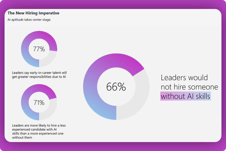 Screenshot of the 2024 Work Trend Index Annual Report, displaying that 66% leaders would not hire someone without AI skills.