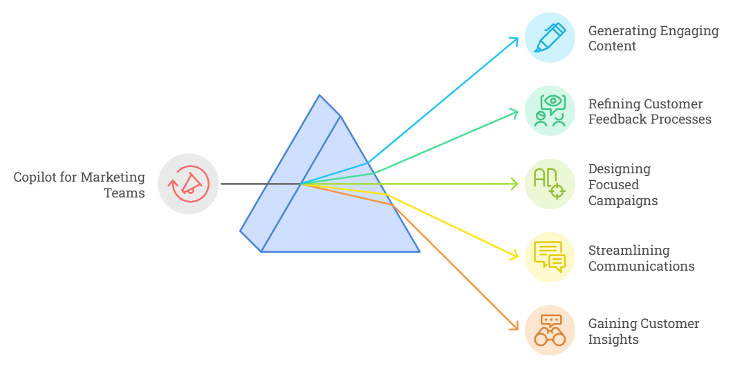 Copilot streamlines marketing tasks like content, campaigns, and insights.