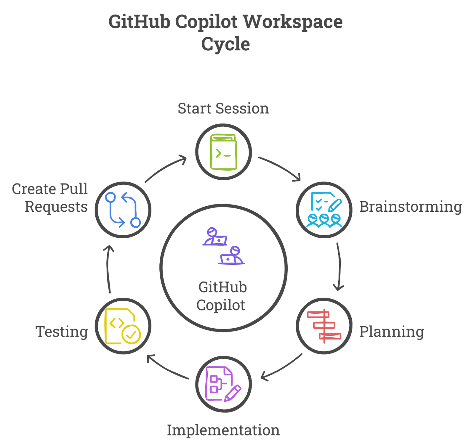 GitHub Copilot cycle: start session, brainstorming, planning, implementation, testing, and creating pull requests.