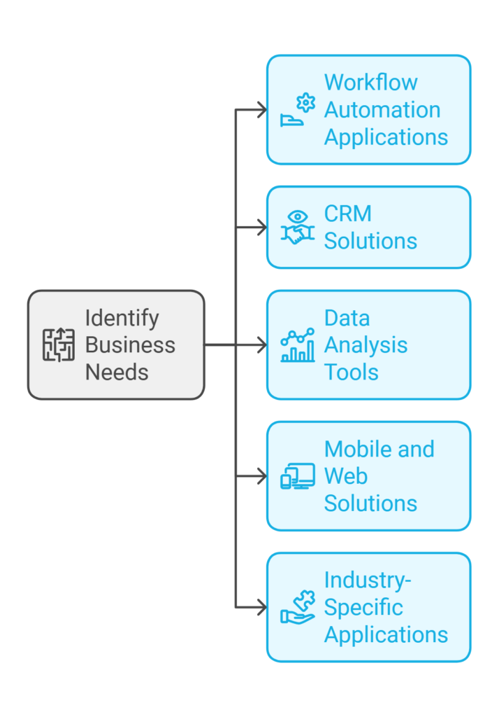 "Identify Business Needs" .Workflow Automation Applications, CRM Solutions, Data Analysis Tools, Mobile and Web Solutions, and Industry-Specific Applications.