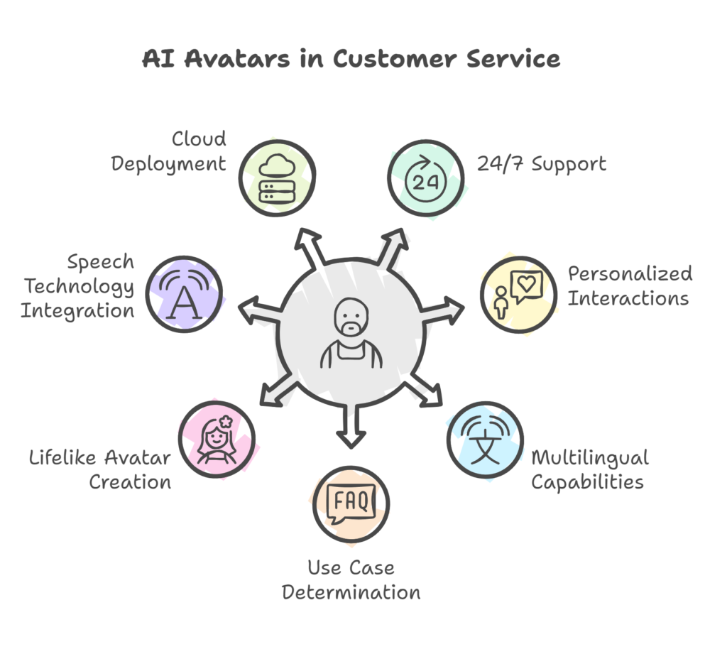features like cloud deployment, 24/7 support, personalized interactions, multilingual capabilities, use case determination, lifelike avatar creation, and speech technology integration