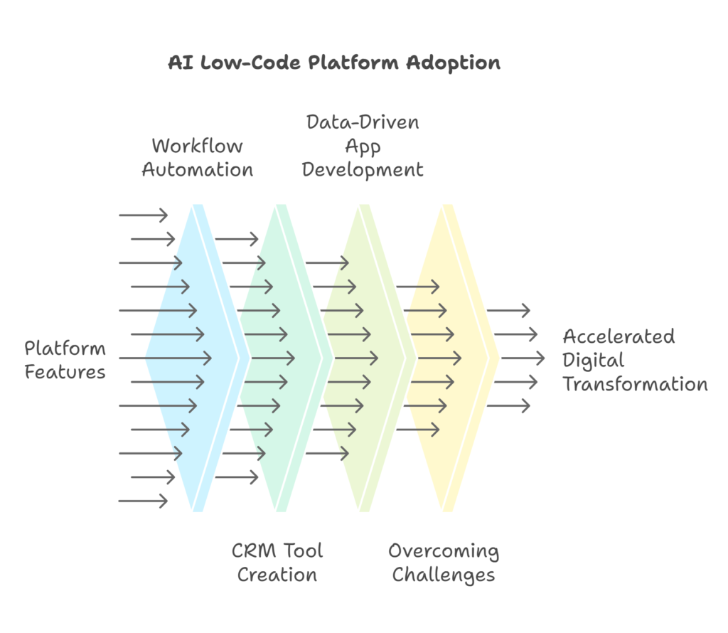 Workflow Automation, Data-Driven App Development, CRM Tool Creation, Overcoming Challenges, and Accelerated Digital Transformation.