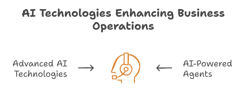 illustrating the connection between advanced AI technologies and AI-powered agents.