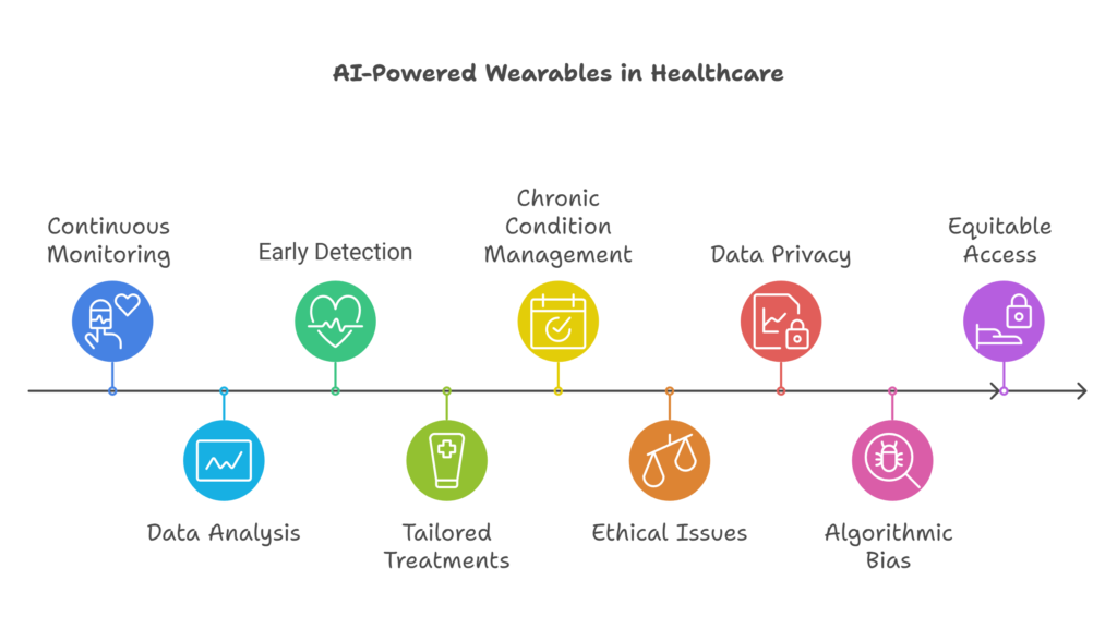 Timeline of AI-Powered Wearables in Healthcare.