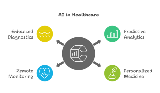 AI Healthcare