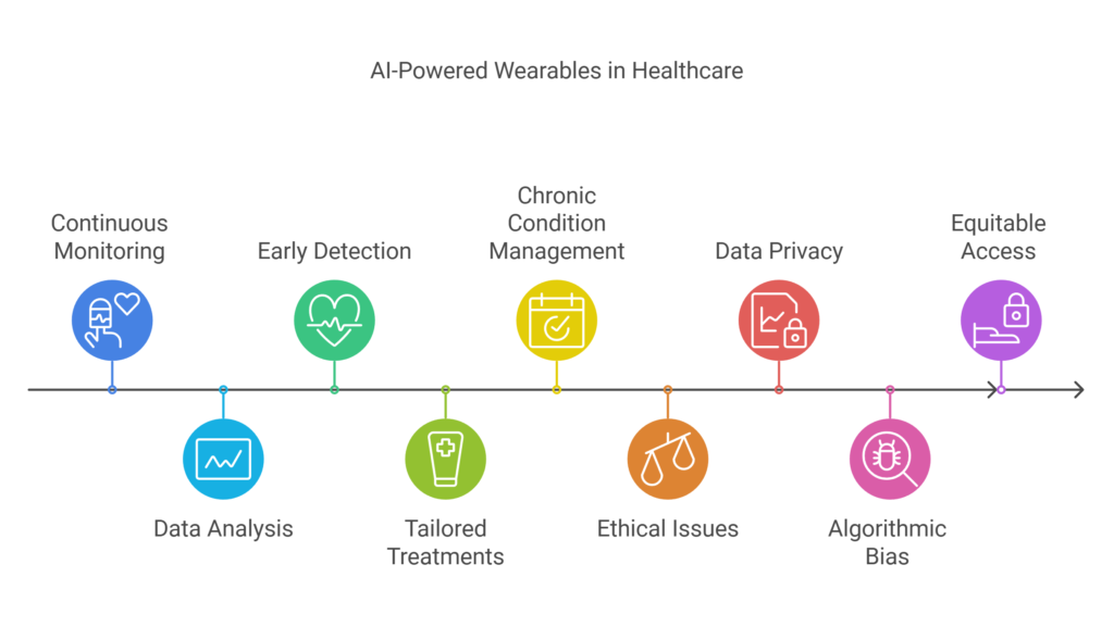 The role of AI-powered wearables in healthcare, highlighting continuous monitoring, early detection, chronic condition management, data privacy, algorithmic bias, and equitable access.