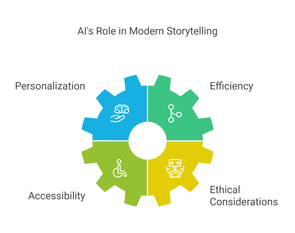 AI role in modern storytelling