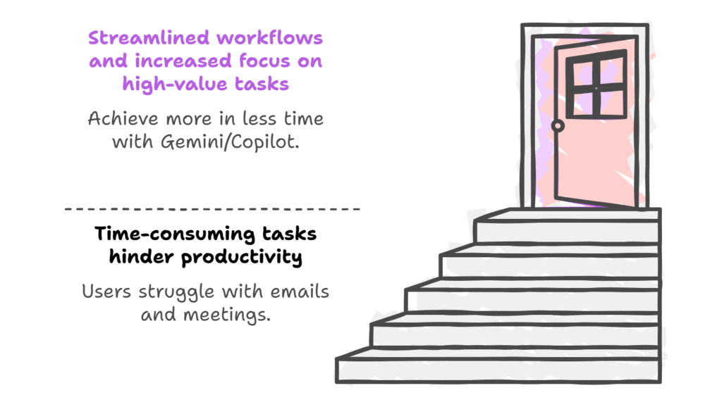 Illustration of an open door at the top of a staircase, symbolizing streamlined workflows and increased focus on high-value tasks. Text highlights how tools like Gemini or Copilot help users achieve more by reducing time-consuming tasks such as managing emails and meetings.