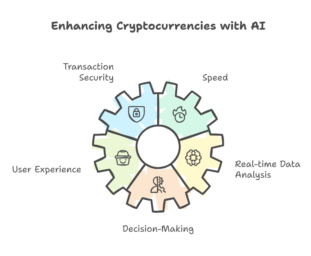 Transaction Security, Speed, Real-time Data Analysis, Decision-Making, User Experience, and Efficiency.