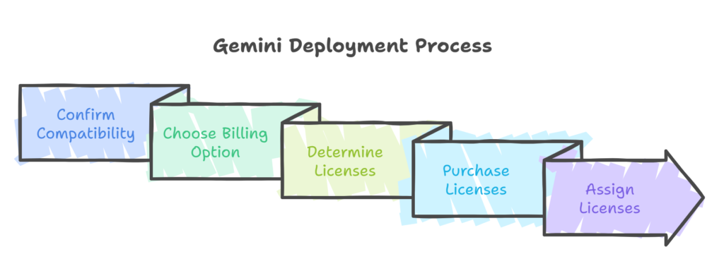 Process of Gemini Deployment in Google Workspace, from checking compatibility of Gemini within your teams to Assigning Licenses.