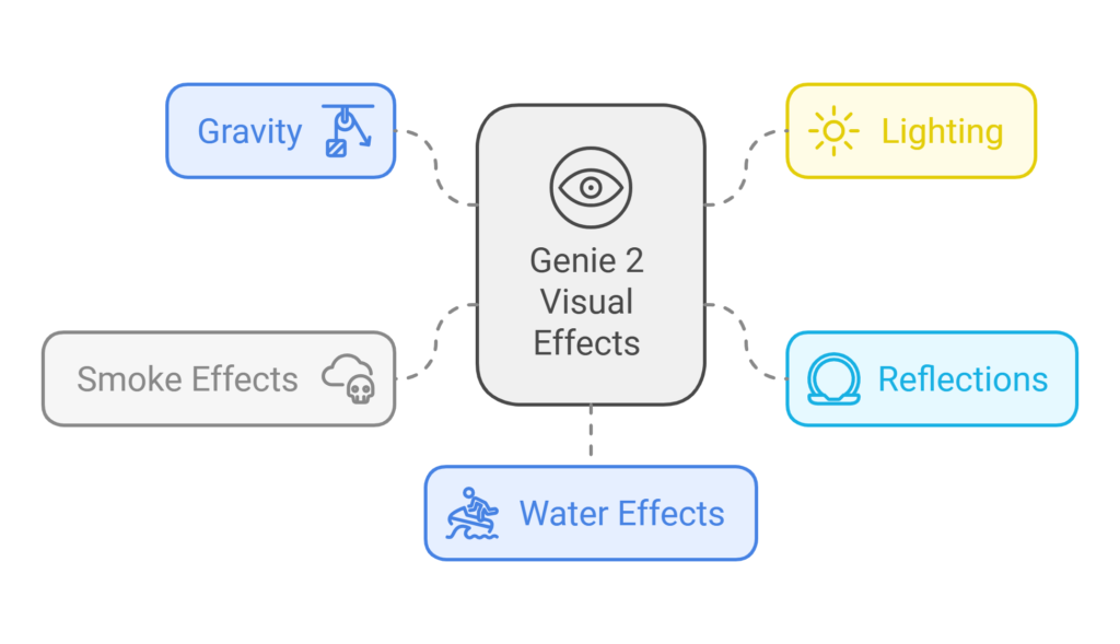 A list of AI generated realistic visual effects in a game with genie 2 displayed as a diagram.