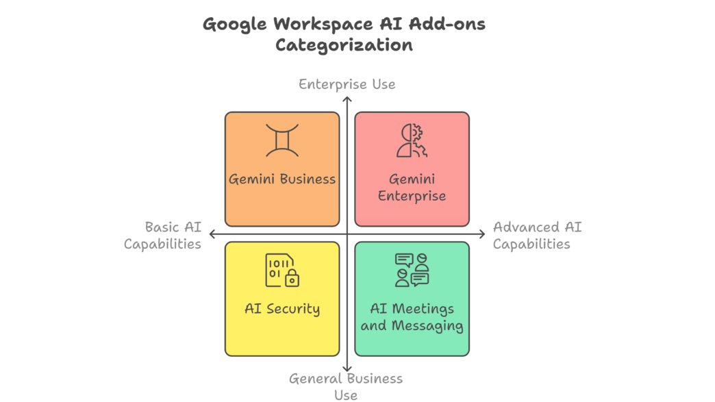 Image of Different Buying Options of Gemini for Google Workspace.