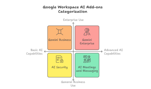 Image of Different Buying Options of Gemini for Google Workspace.