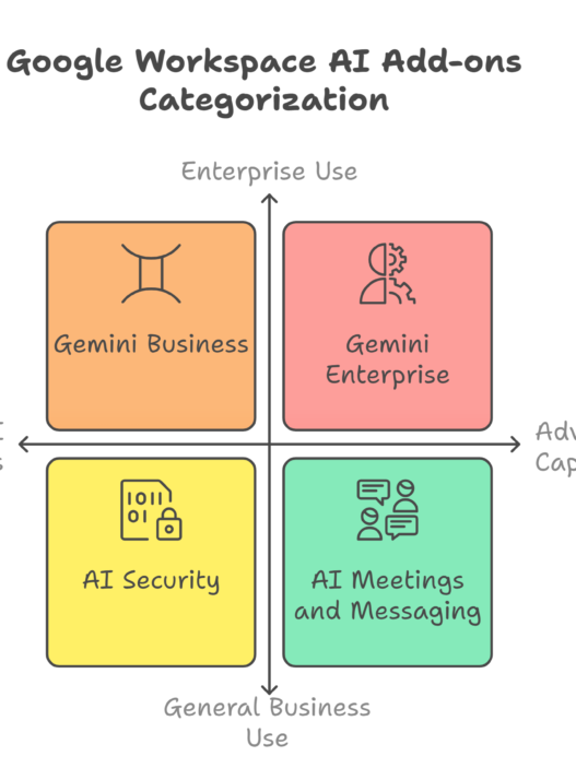 Image of Different Buying Options of Gemini for Google Workspace.