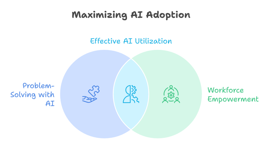 Venn diagram illustrating 'Maximizing AI Adoption' with overlapping areas of 'Problem-Solving with AI' and 'Workforce Empowerment,' resulting in 'Effective AI Utilization.' Icons represent collaboration, technology, and teamwork.