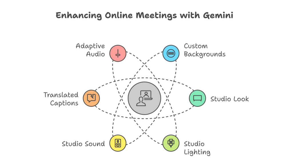 Image of Meeting features with Gemini for Education.