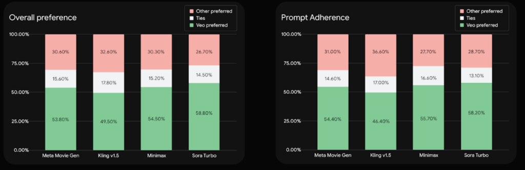 Performance analysis of Veo 2 with others.