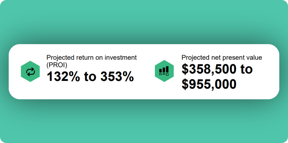 A screenshot of ROI and NPV results from low to high according to TEI Research document.