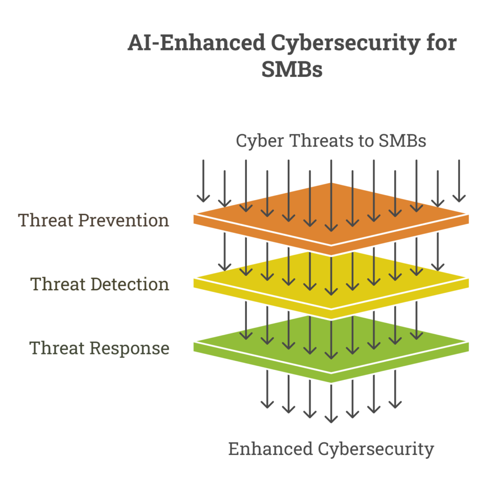 threat prevention detection and response leading to enhanced cybersecurity for SMBs