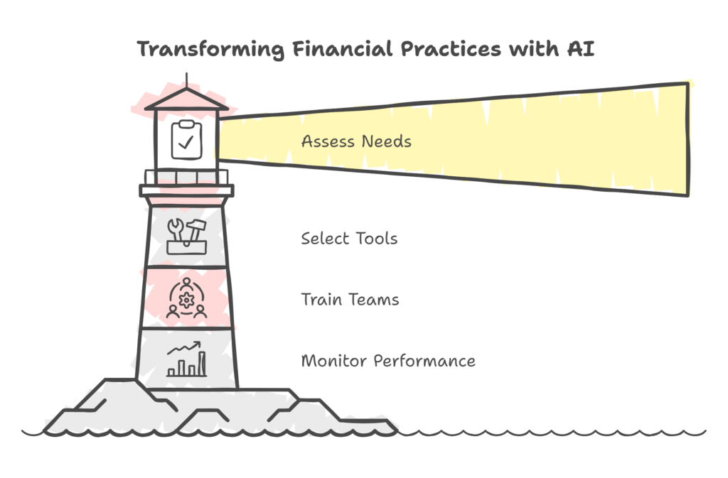 Financial practices with AI: assess needs, select tools, train teams, and monitor performance.