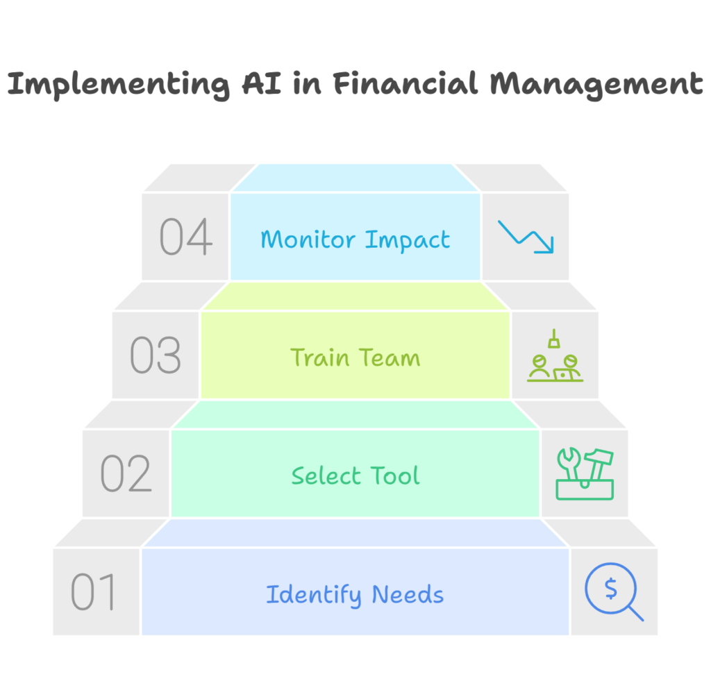 I in Financial Management' with four levels: 1. Identify Needs, 2. Select Tool, 3. Train Team, 4. Monitor Impact.