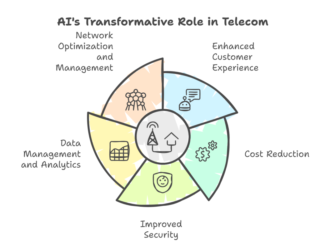 AI's impact in telecom: optimization, customer experience, cost, security, and data analytics.