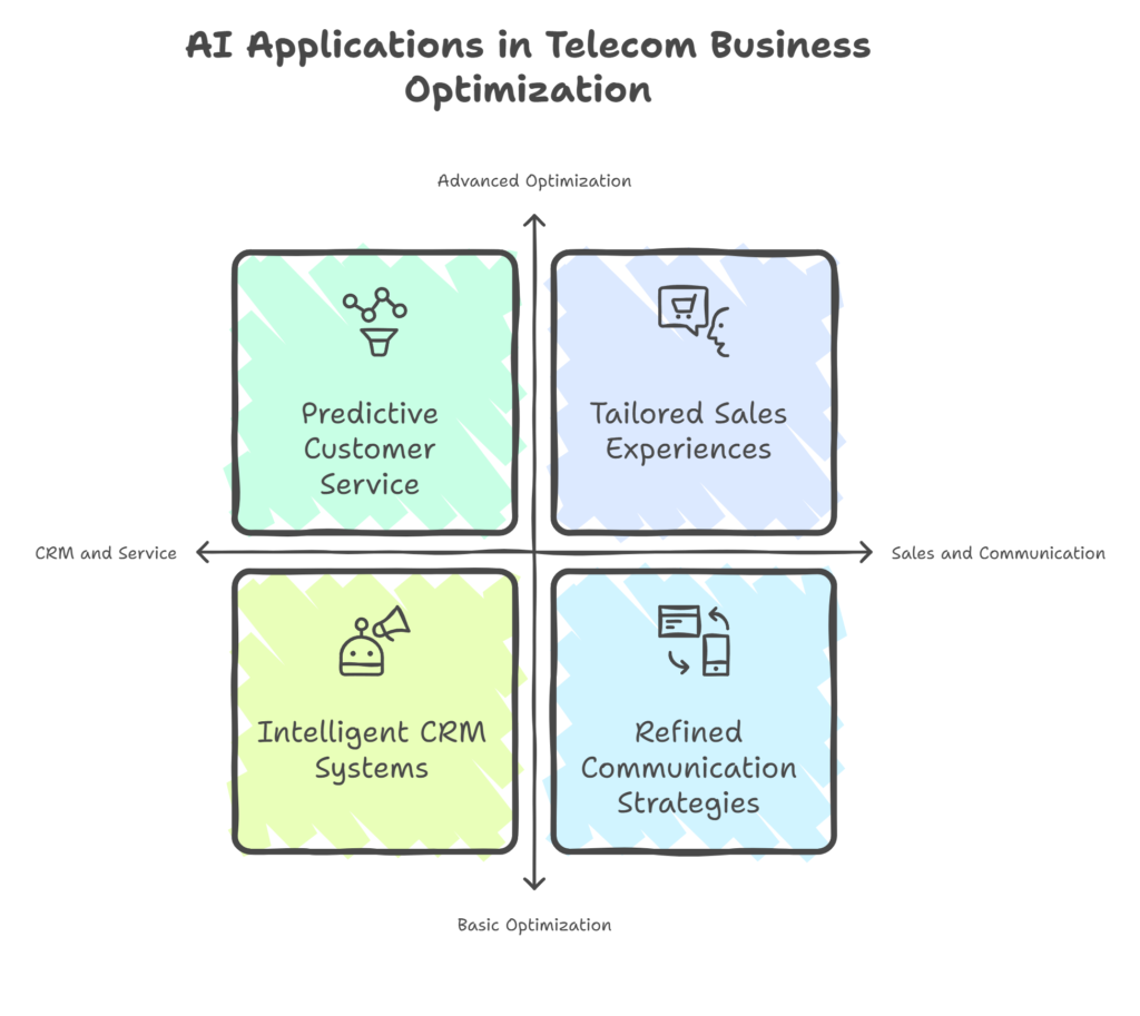 AI's impact: predictive service, tailored sales, intelligent CRM, and better communication.