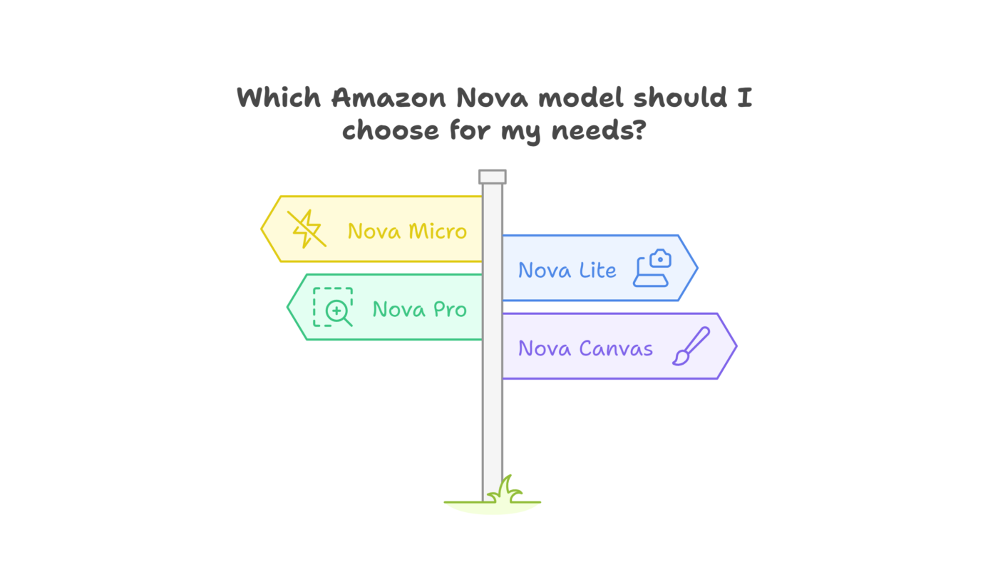 Models in Amazon Nova.