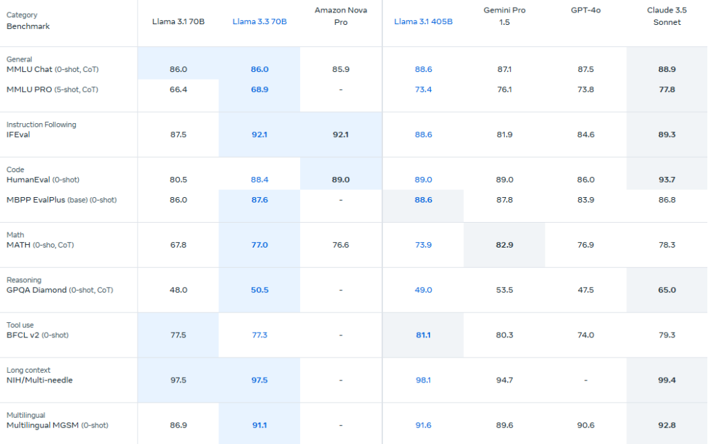 Benchmark Performance by Llama 3.