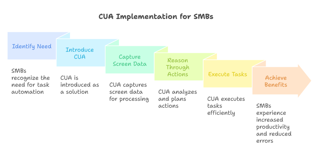 SMBs showing steps from identifying automation needs to achieving increased productivity.