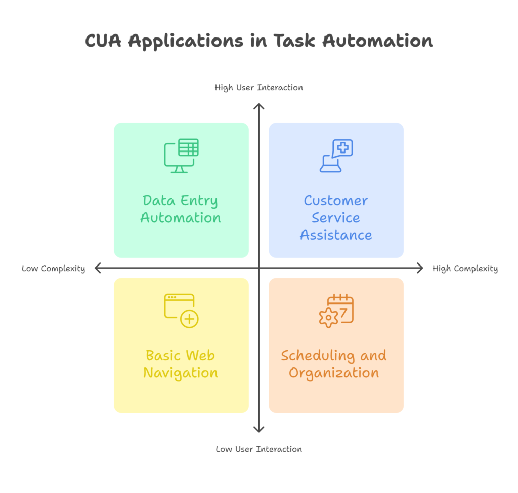 CUA applications for automating tasks, ranging from simple data entry to complex scheduling.