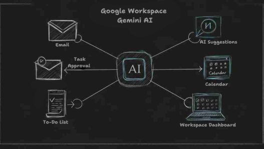 Google Workspace Gemini AI