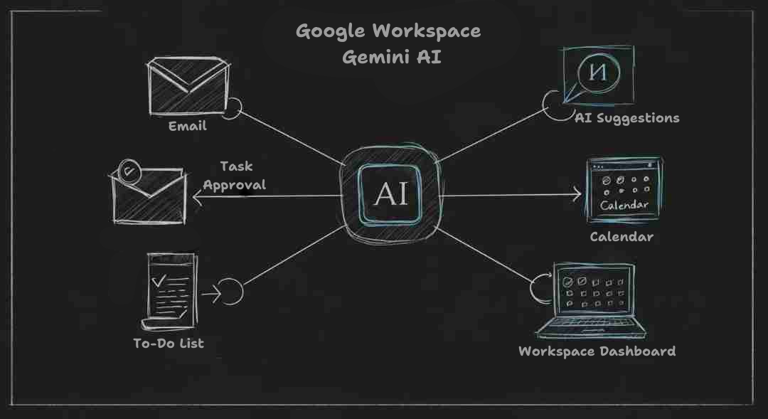 Google Workspace Gemini AI