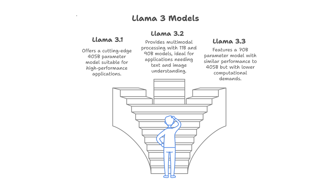 Image of Llama 3 Models.