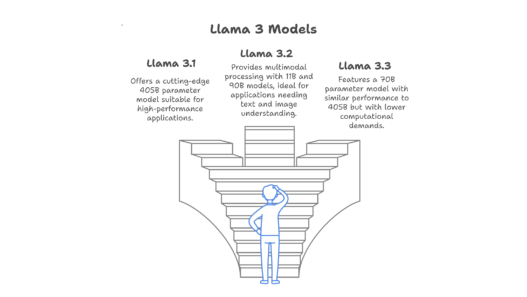 Image of Llama 3 Models.