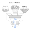 Image of Llama 3 Models.