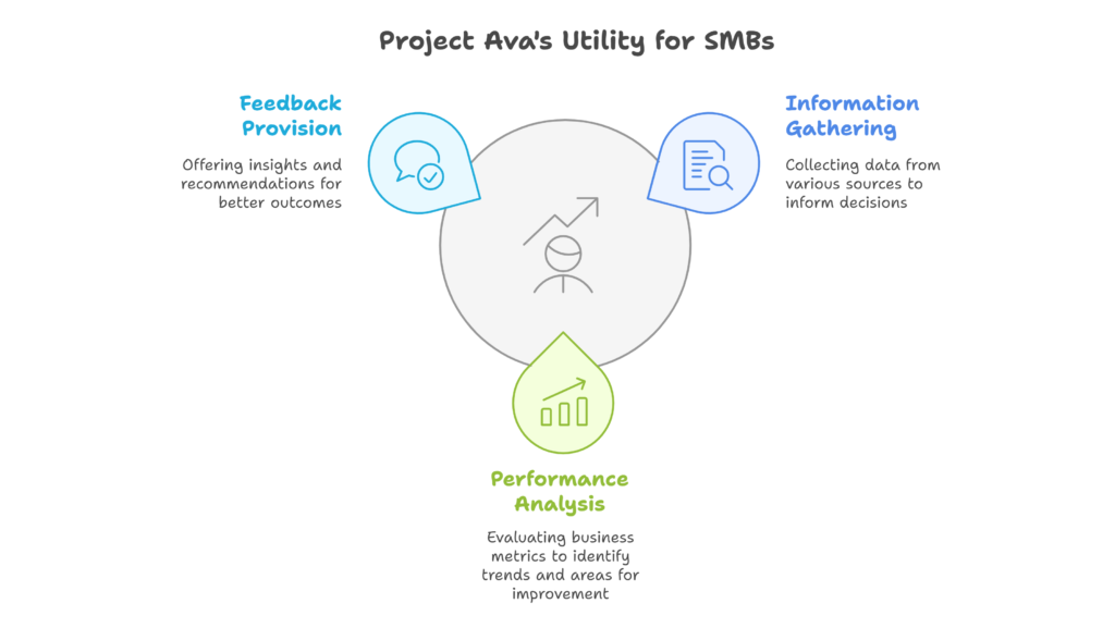 Project AVA's utilities for SMBs.