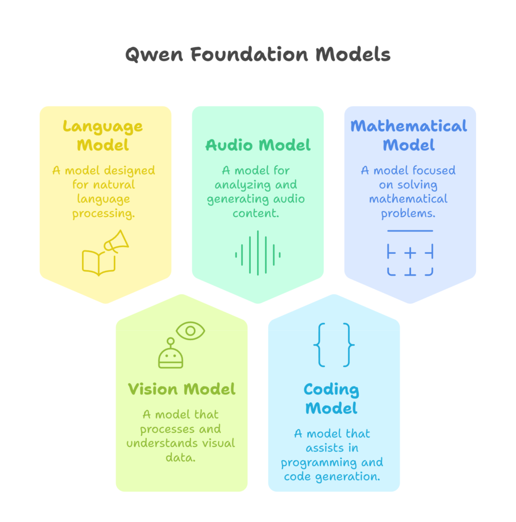 Alibaba Cloud's Qwen AI models (Language, Audio, Math, Vision, Coder) and their functions.