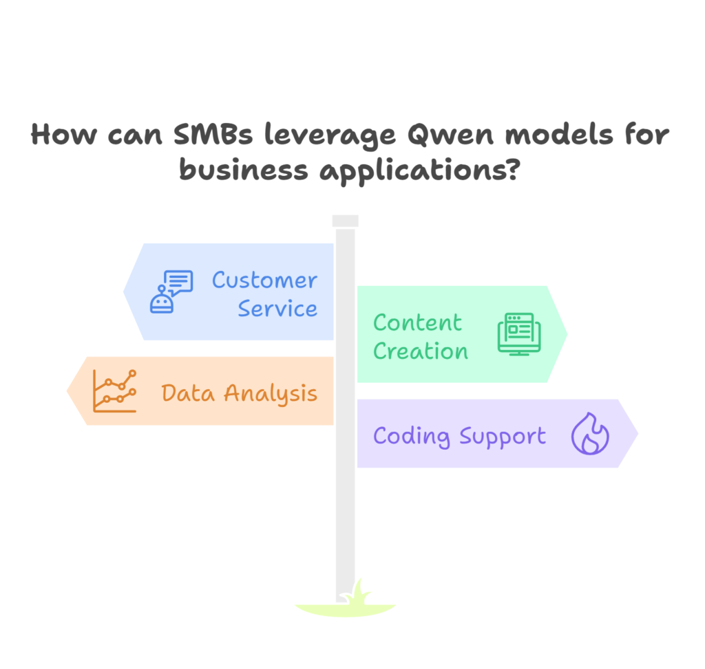 Qwen AI use cases for SMBs: Customer Service, Content Creation, Data Analysis, Coding Support.