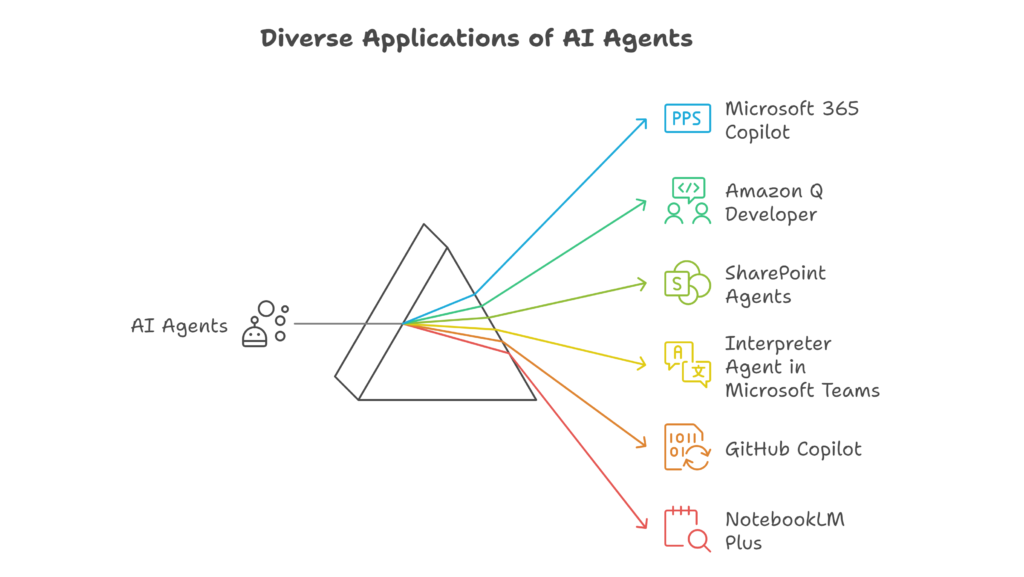 Image representation of various agents.
