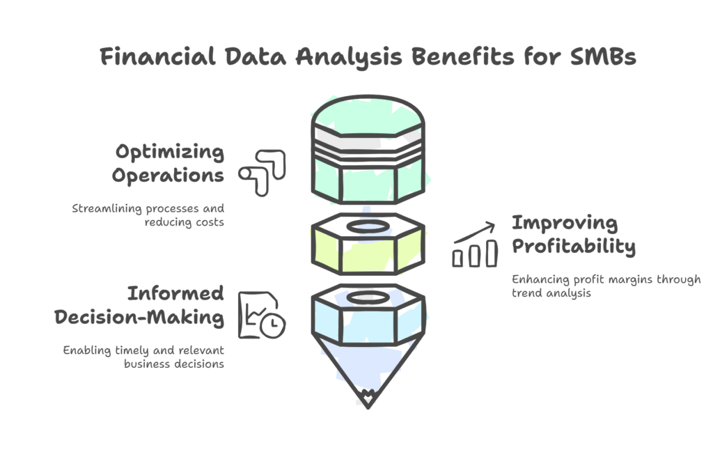 Financial data analysis empowers SMBs by streamlining operations, enabling informed decisions, and enhancing profitability.