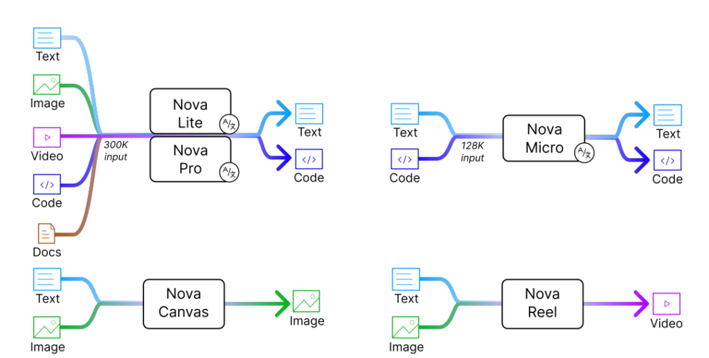 An Image of Amazon Nova's Foundation Models.